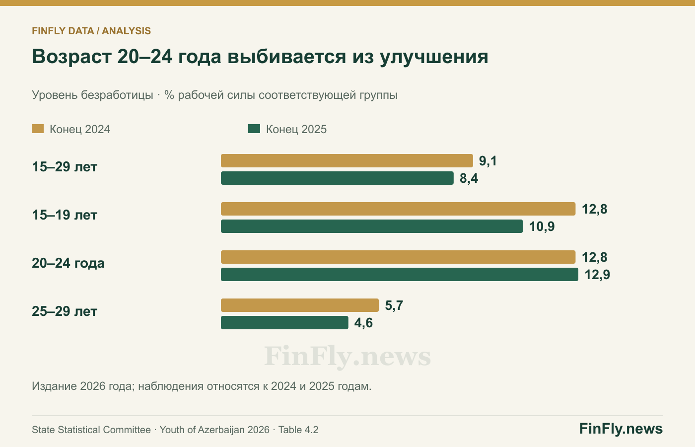 Возраст 20–24 года выбивается из улучшения. Уровень безработицы · % рабочей силы соответствующей группы