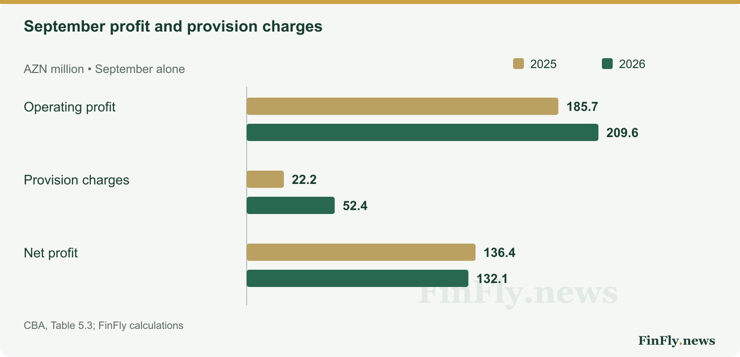 September profit and provision charges. AZN million • September alone
