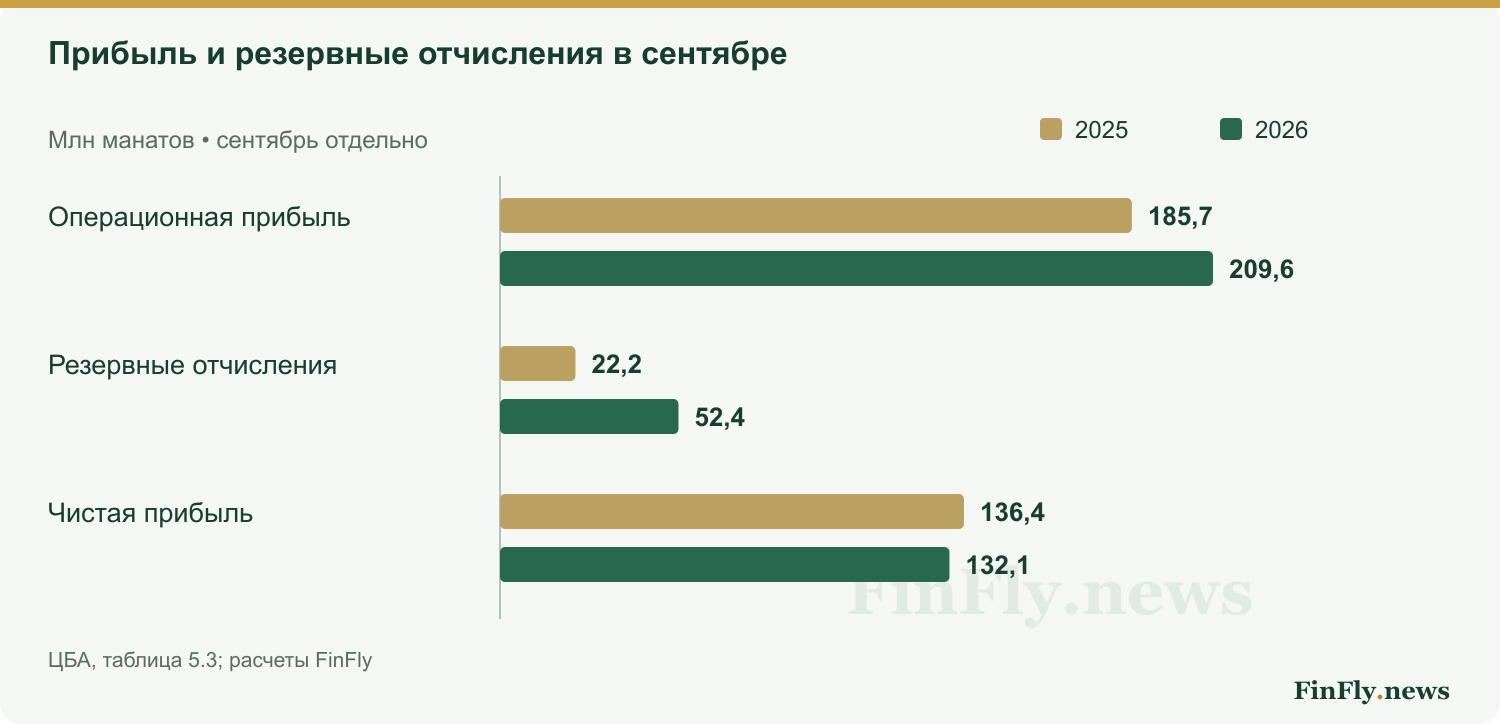 Прибыль и резервные отчисления в сентябре. Млн манатов • сентябрь отдельно
