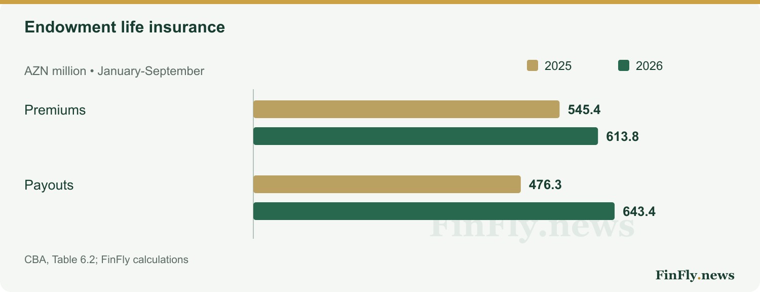 Endowment life insurance. AZN million • January-September