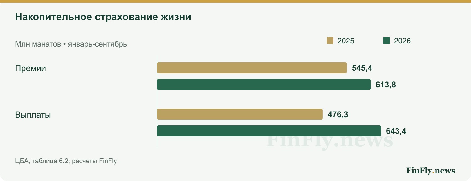 Накопительное страхование жизни. Млн манатов • январь-сентябрь