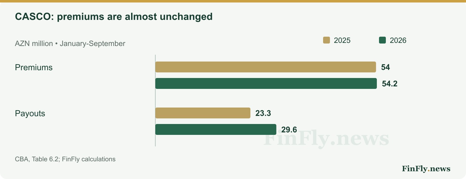 CASCO: premiums are almost unchanged. AZN million • January-September