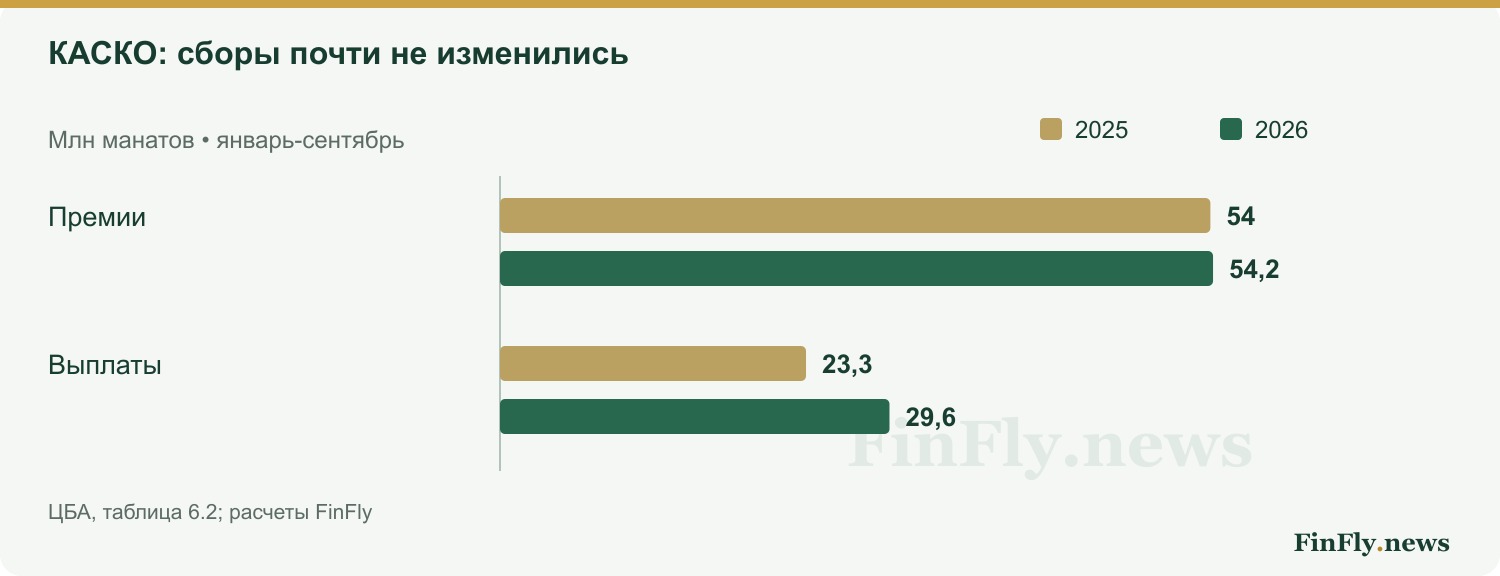 КАСКО: сборы почти не изменились. Млн манатов • январь-сентябрь