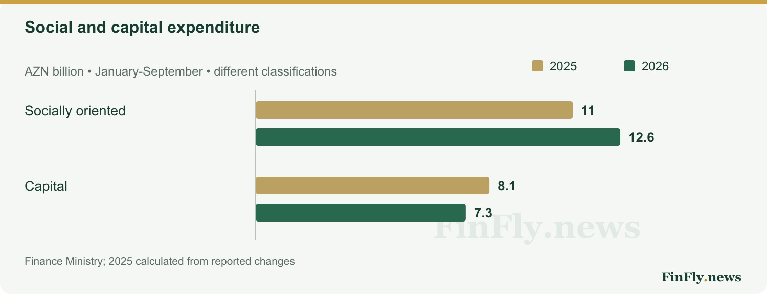 Social and capital expenditure. AZN billion • January-September • different classifications