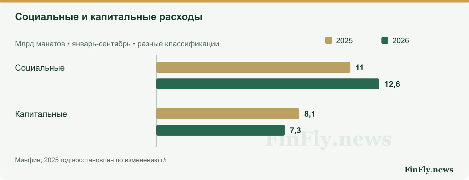 Социальные и капитальные расходы. Млрд манатов • январь-сентябрь • разные классификации