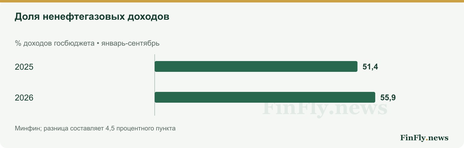 Доля ненефтегазовых доходов. % доходов госбюджета • январь-сентябрь
