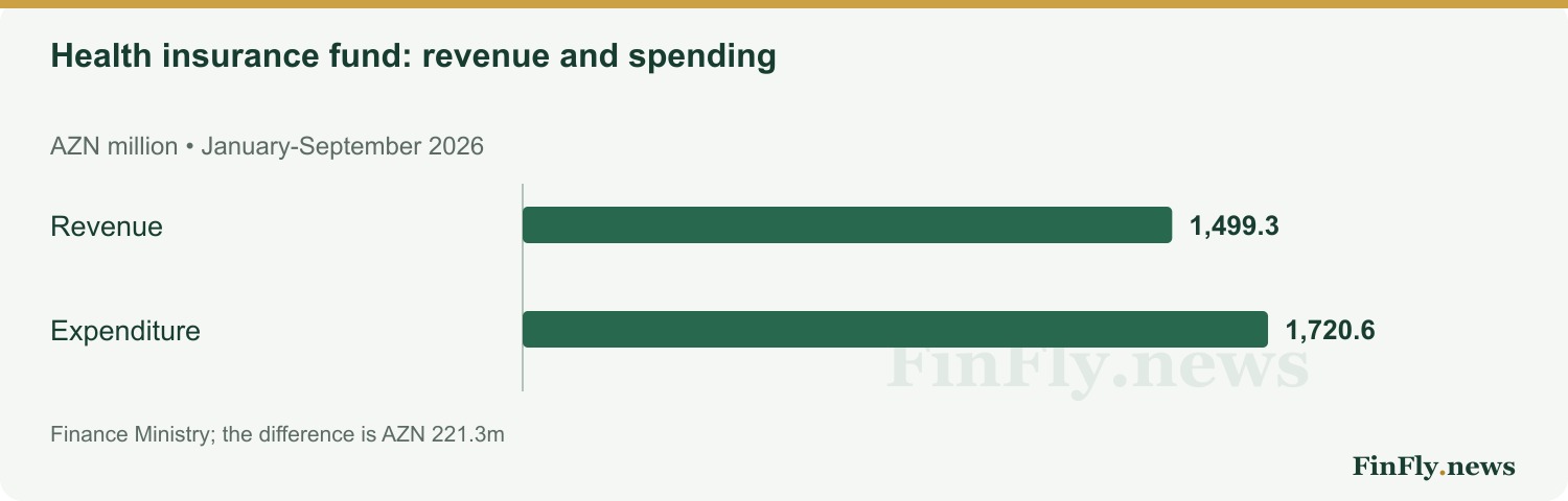 Health insurance fund: revenue and spending. AZN million • January-September 2026