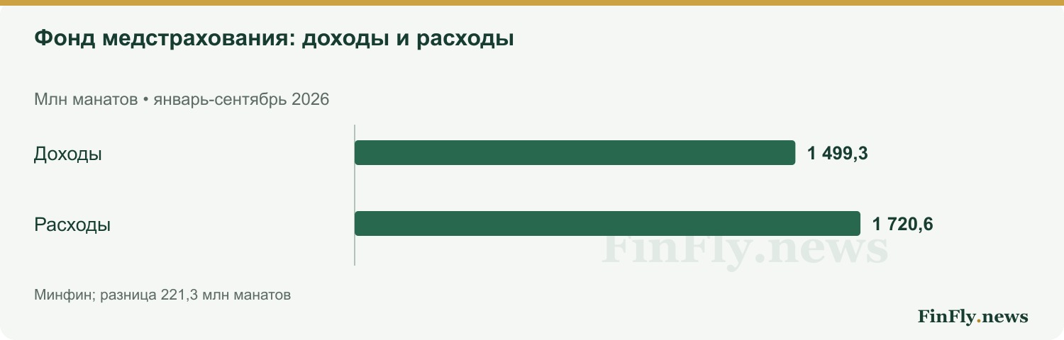 Фонд медстрахования: доходы и расходы. Млн манатов • январь-сентябрь 2026