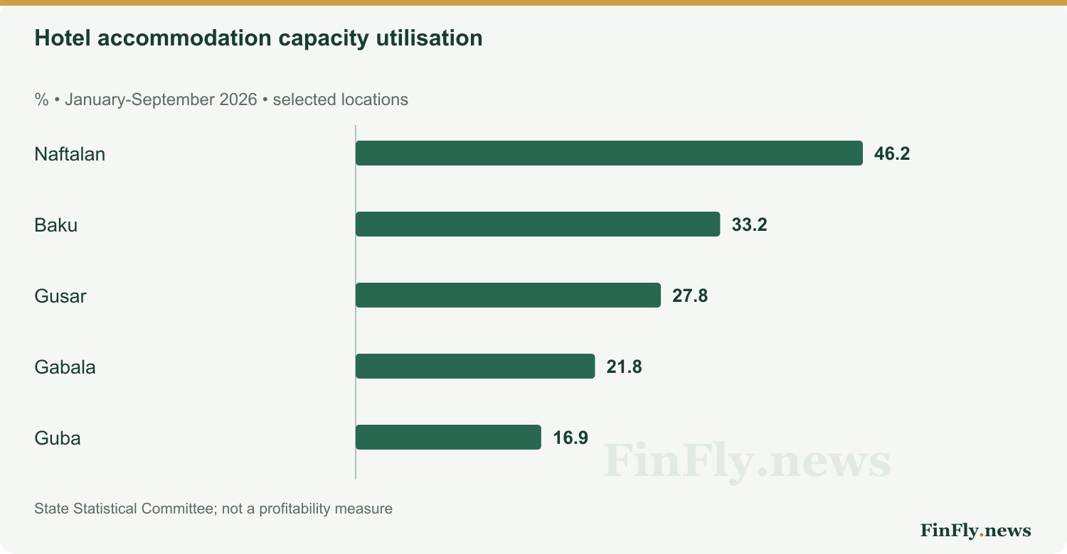 Hotel accommodation capacity utilisation. % • January-September 2026 • selected locations