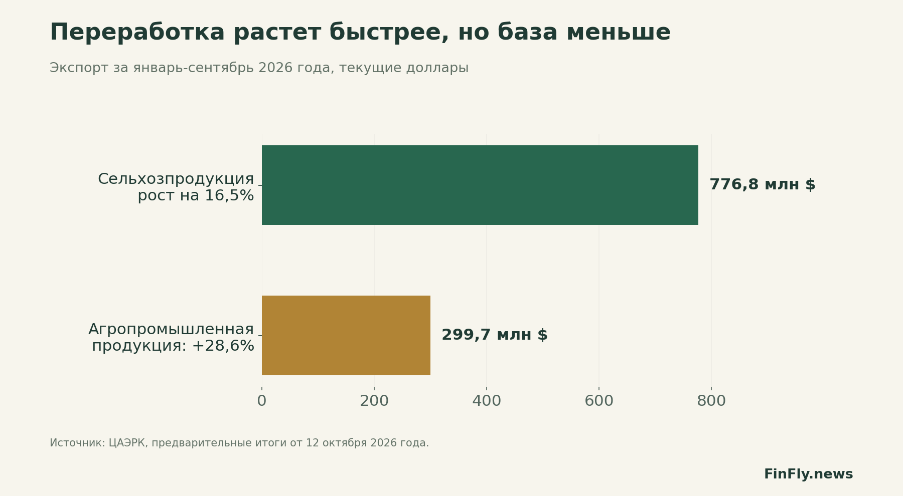 Переработка растет быстрее, но база меньше. Экспорт за январь-сентябрь 2026 года, текущие доллары
