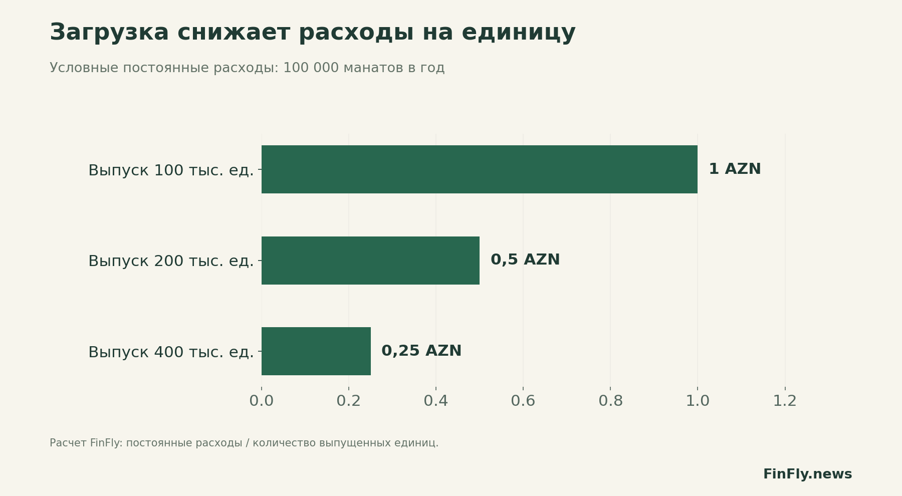 Загрузка снижает расходы на единицу. Условные постоянные расходы: 100 000 манатов в год