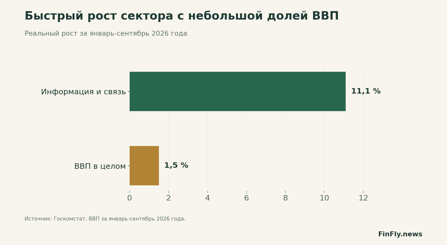 Быстрый рост сектора с небольшой долей ВВП. Реальный рост за январь-сентябрь 2026 года