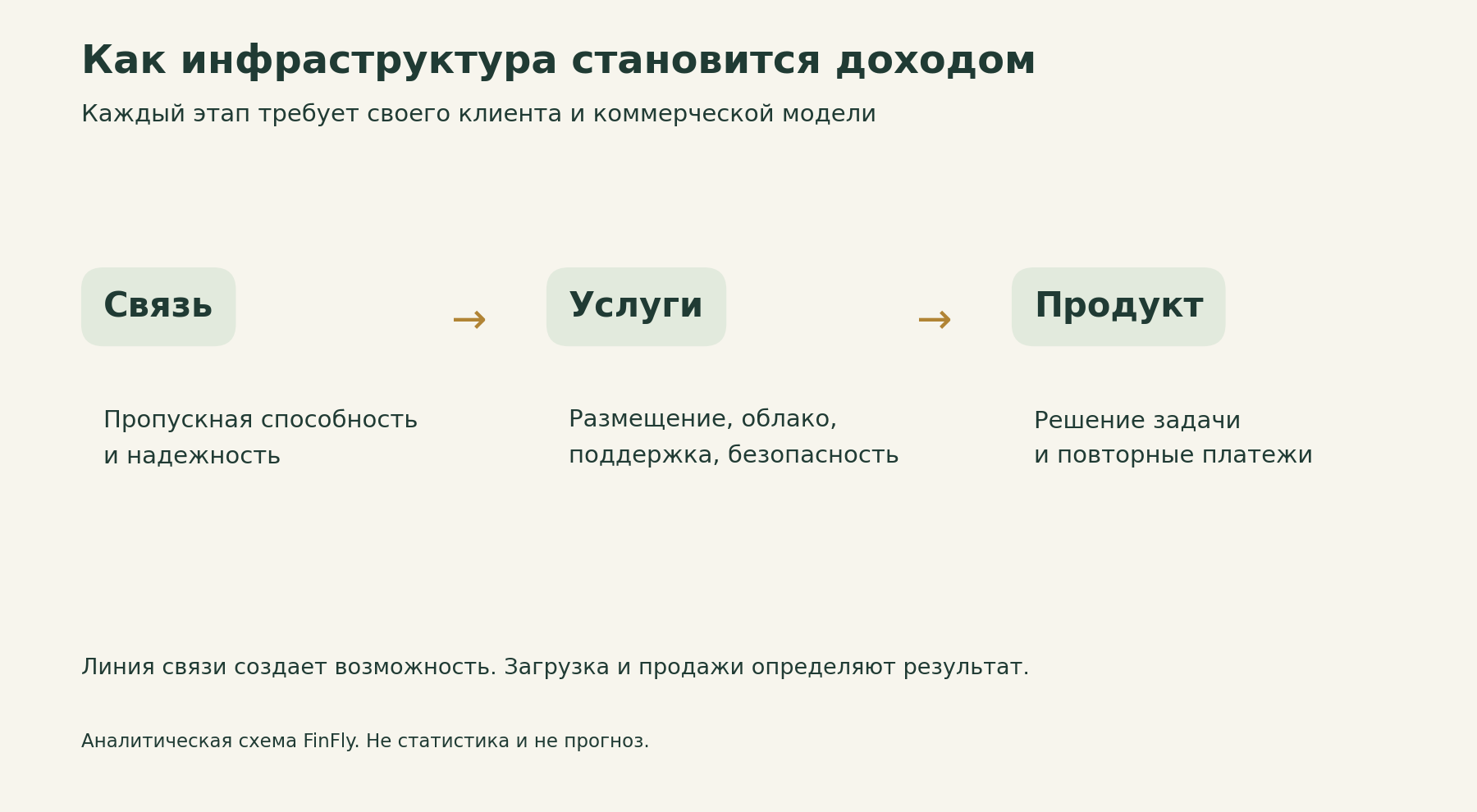 Связь, услуги, продукт: три коммерческих уровня цифровой экономики.