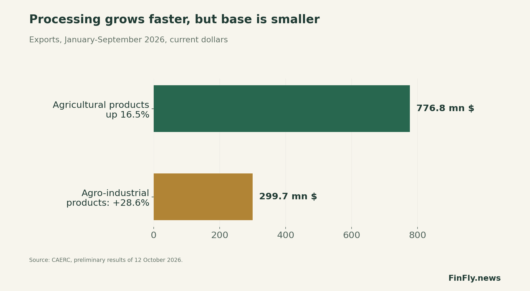 Processing is growing faster, but the base is smaller. Exports for January-September 2026, current dollars
