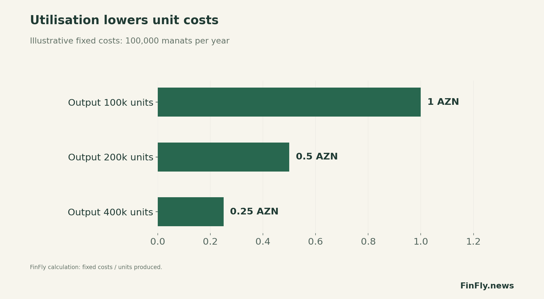 Utilization lowers costs per unit. Conditional fixed costs: 100,000 manats per year