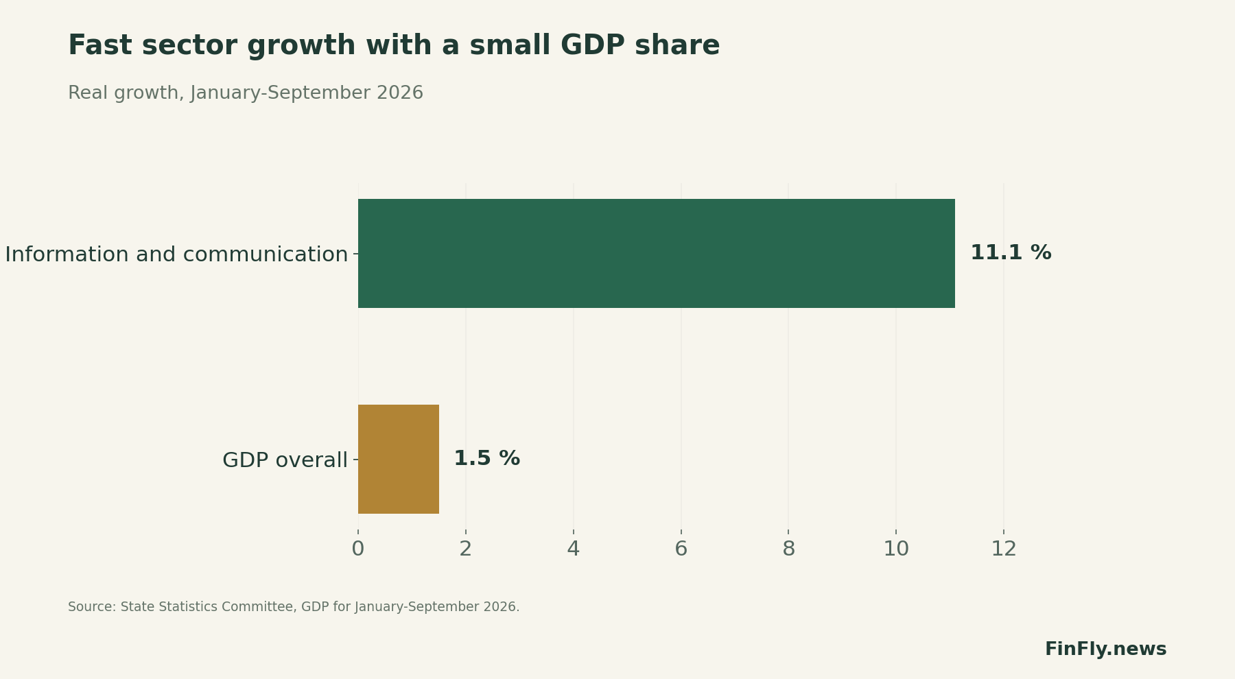 Rapid growth of the sector with a small share of GDP. Real growth for January-September 2026
