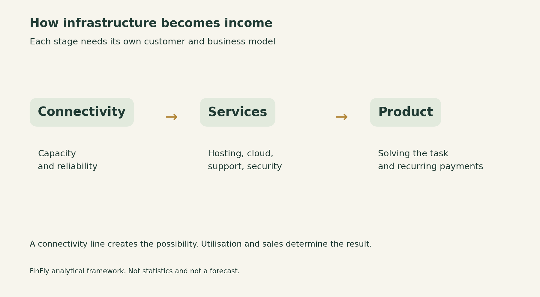 Connectivity, services, product: three commercial levels of the digital economy.