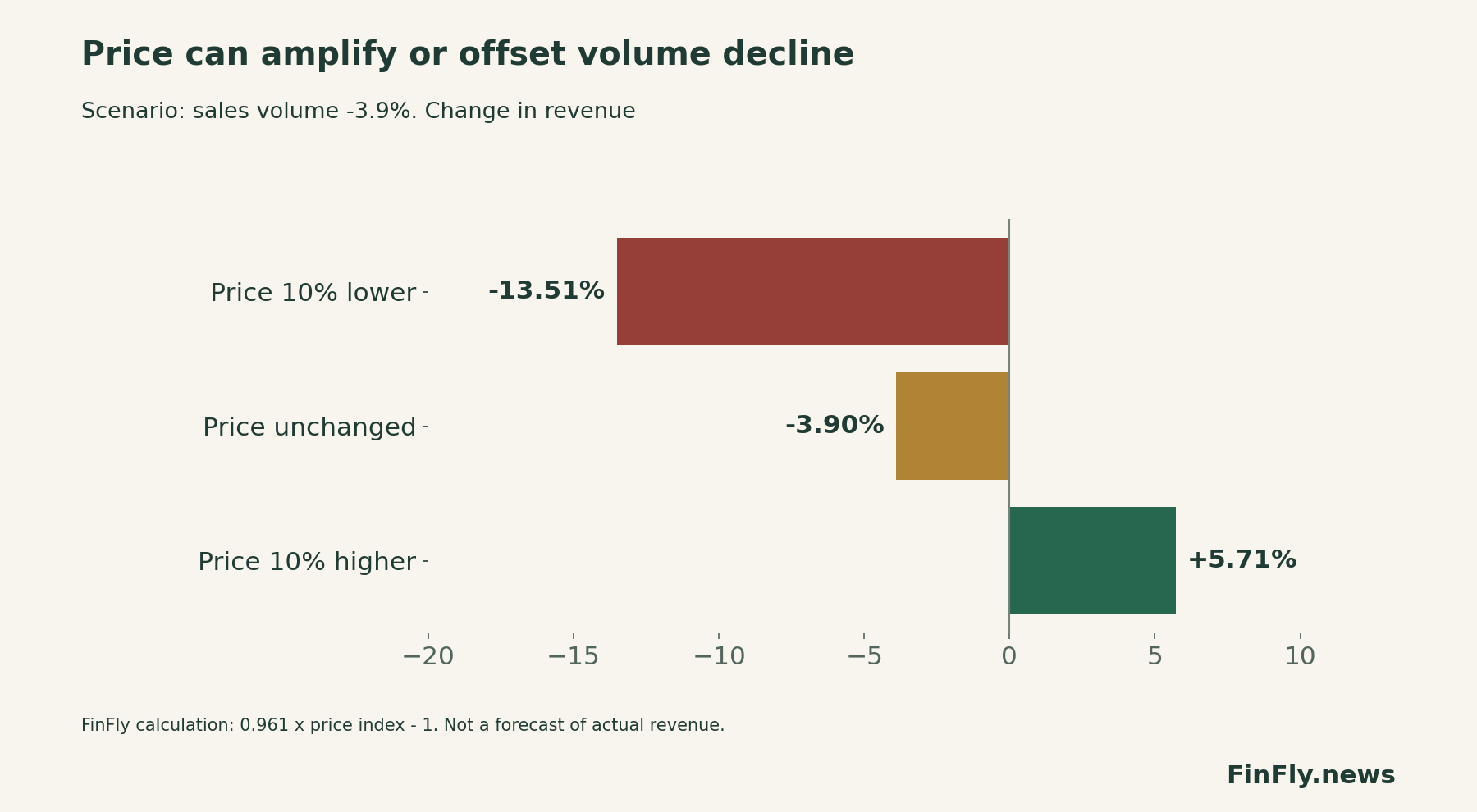 Revenue sensitivity to price under a 3.9% reduction in sales volume.