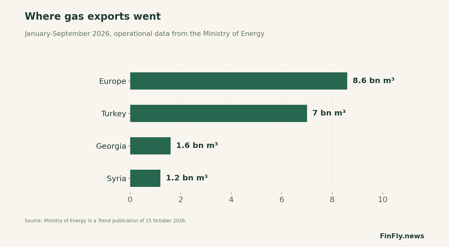 Where gas exports were directed. January-September 2026, operational data from the Ministry of Energy