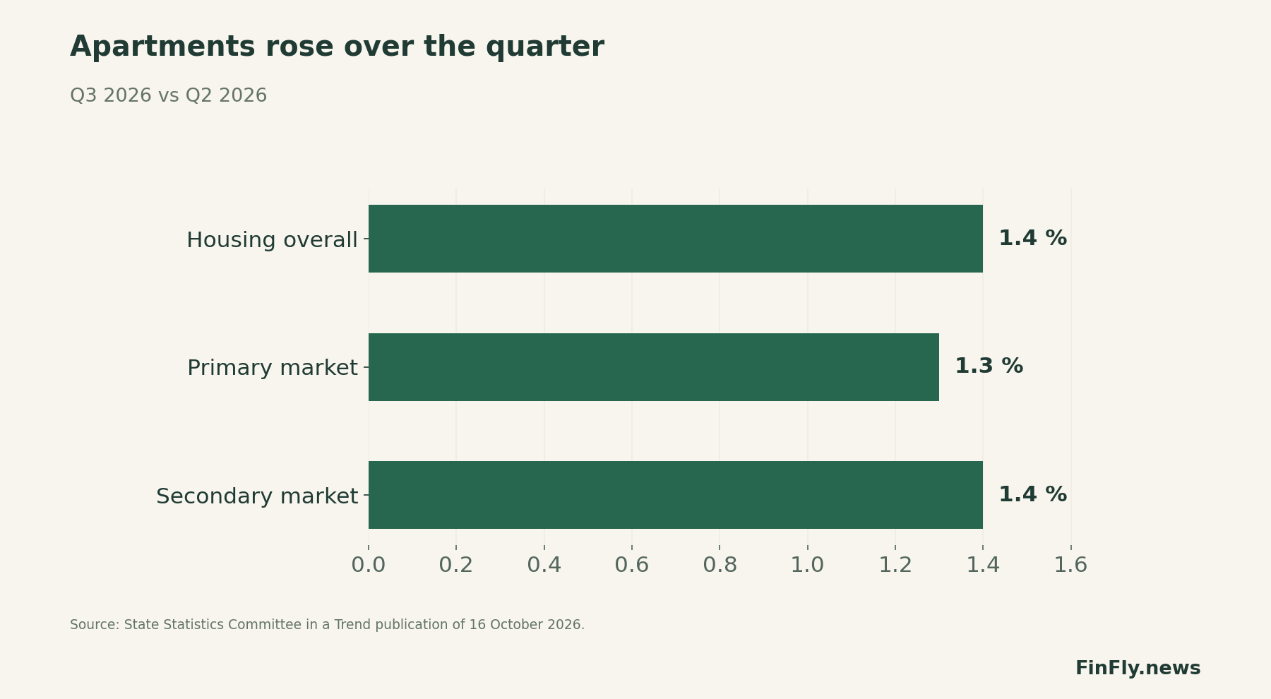 Apartments became more expensive over the quarter. Q3 2026 versus Q2 2026