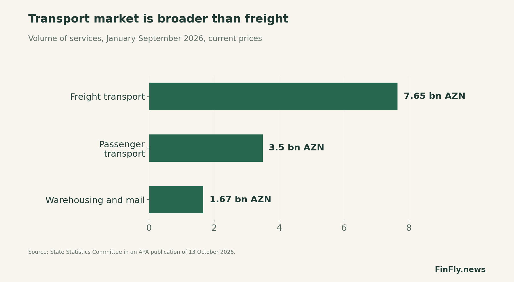 The transport market is broader than freight. Volume of services in January-September 2026, current prices