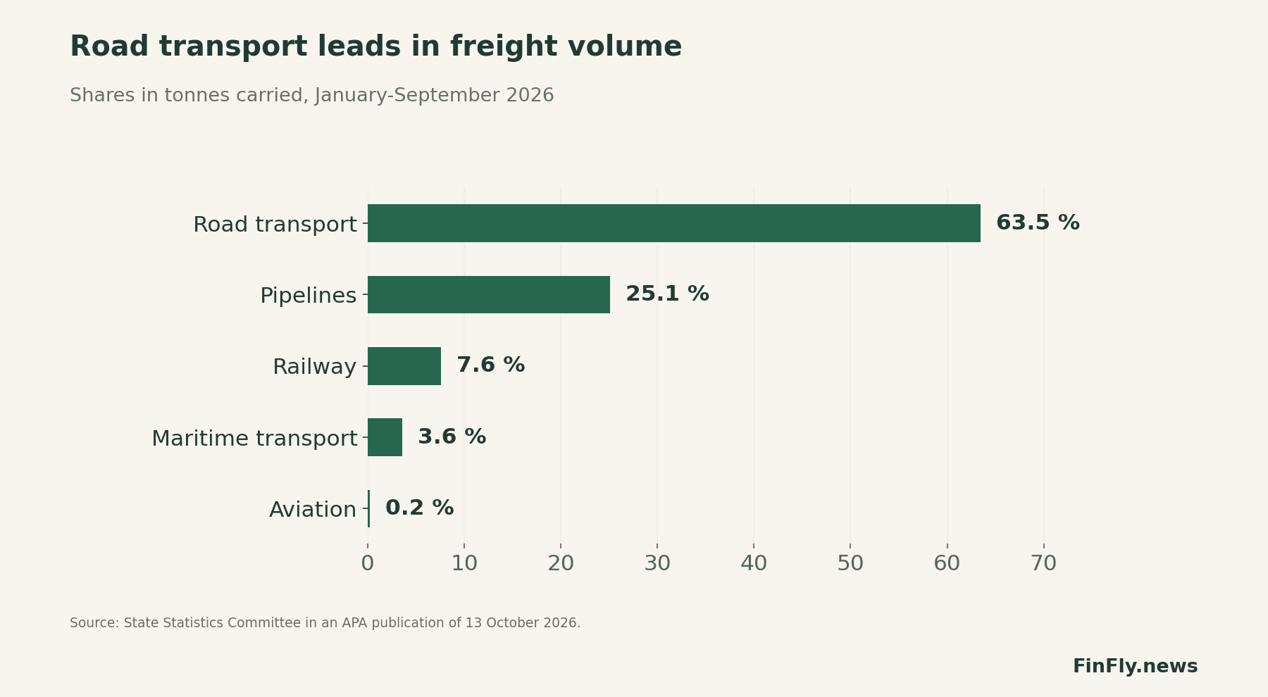 Road transport leads by freight mass. Shares of tonnes carried, January-September 2026