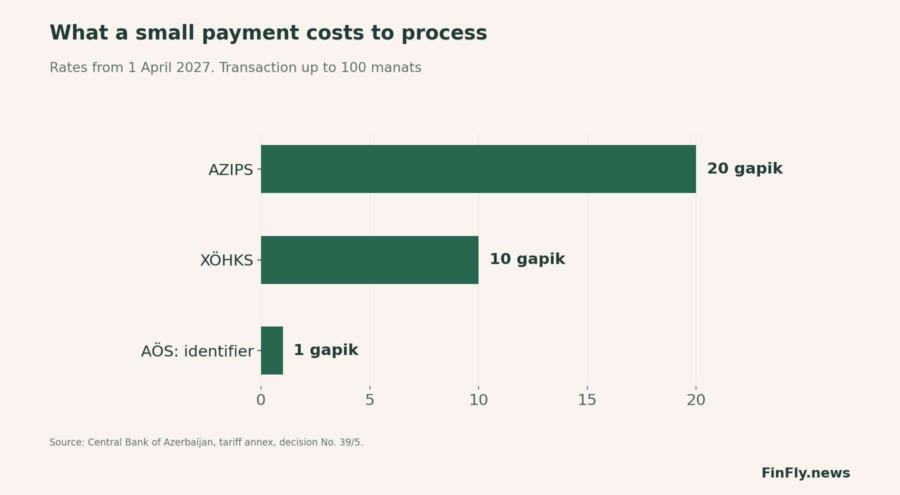 How much it costs to process a small payment. Tariffs from April 1, 2027. Operation up to 100 manats