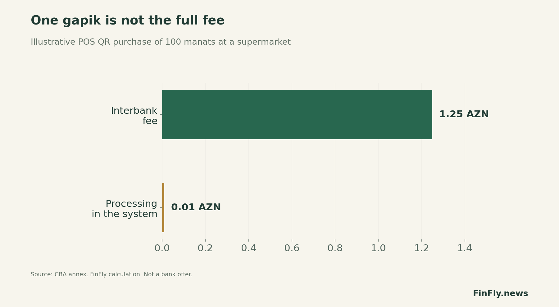 One gapik does not equal the full commission. A conditional POS QR purchase of 100 manats in a supermarket