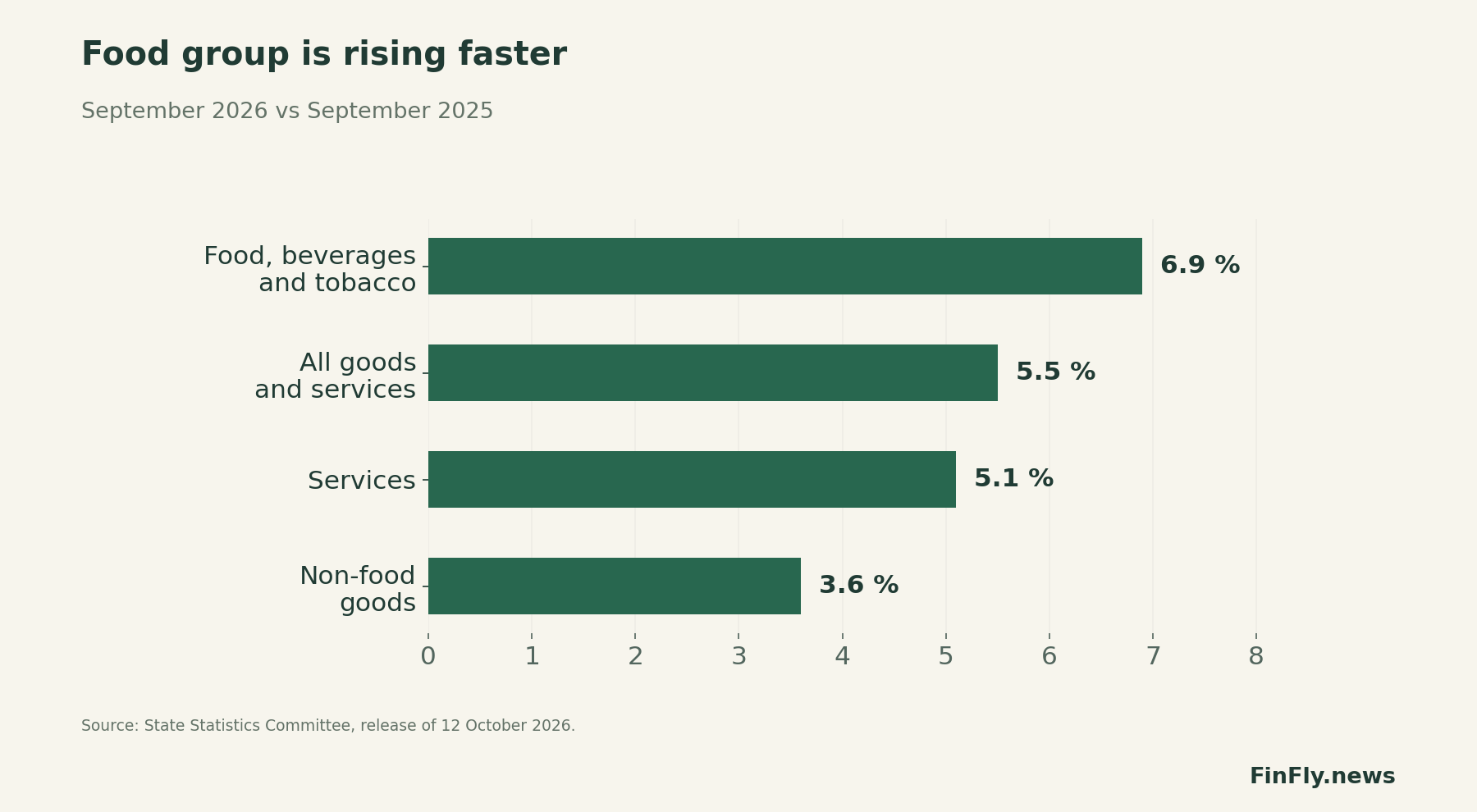 The food group is rising in price faster. September 2026 versus September 2025