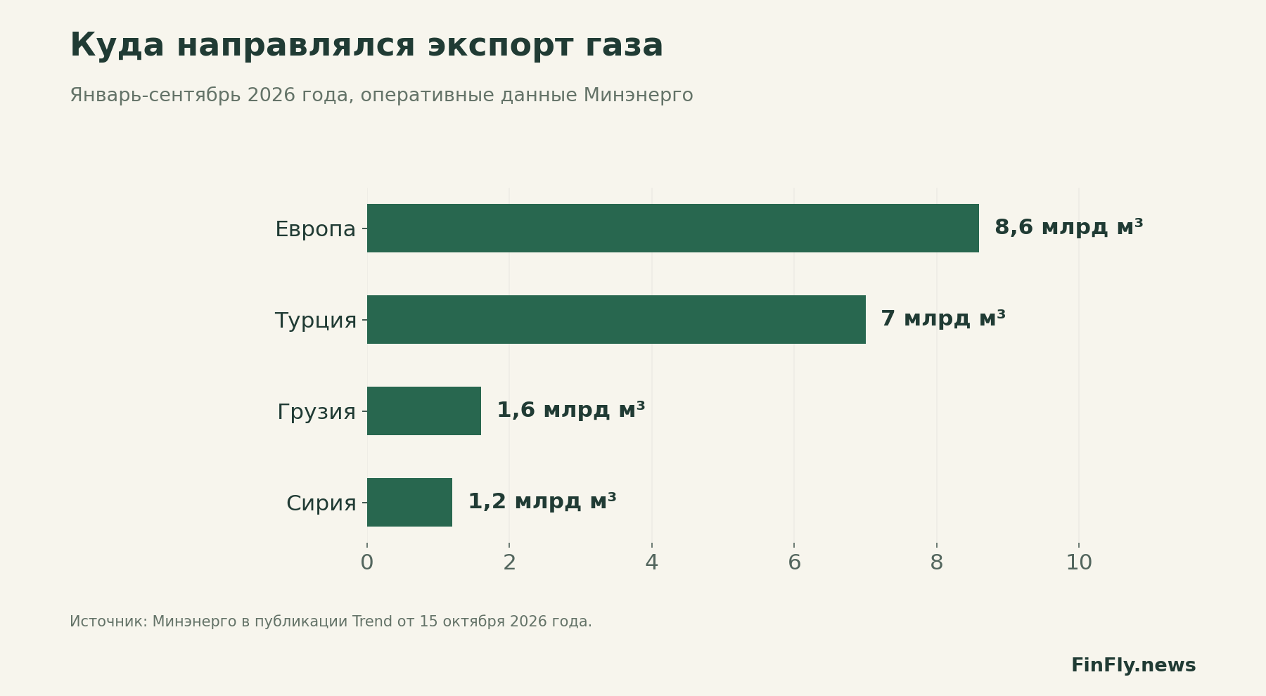 Куда направлялся экспорт газа. Январь-сентябрь 2026 года, оперативные данные Минэнерго