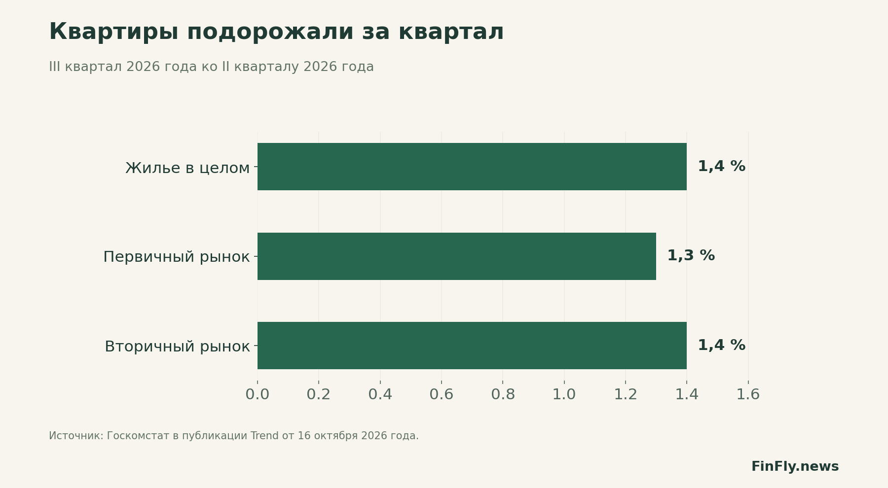 Квартиры подорожали за квартал. III квартал 2026 года ко II кварталу 2026 года