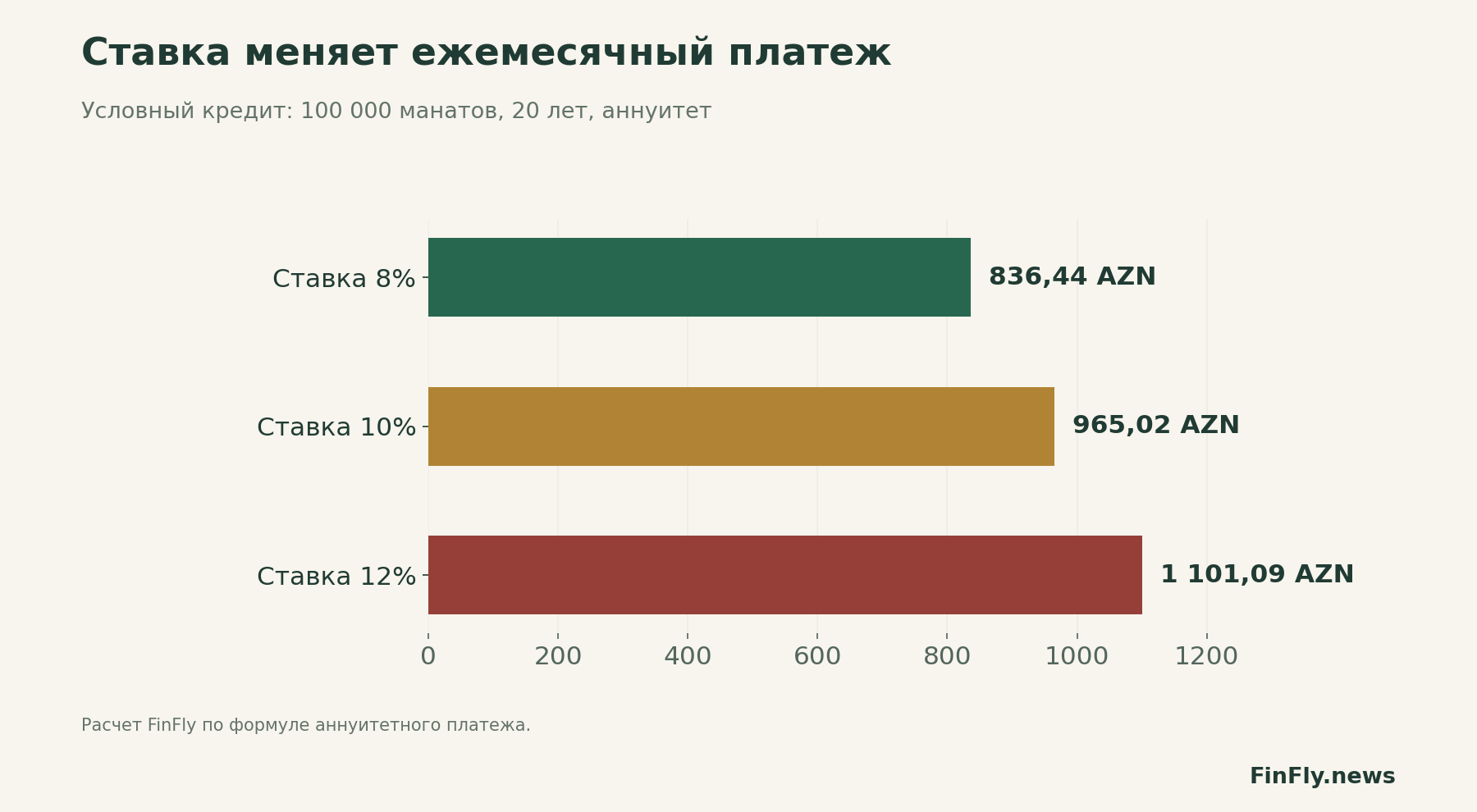 Ставка меняет ежемесячный платеж. Условный кредит: 100 000 манатов, 20 лет, аннуитет
