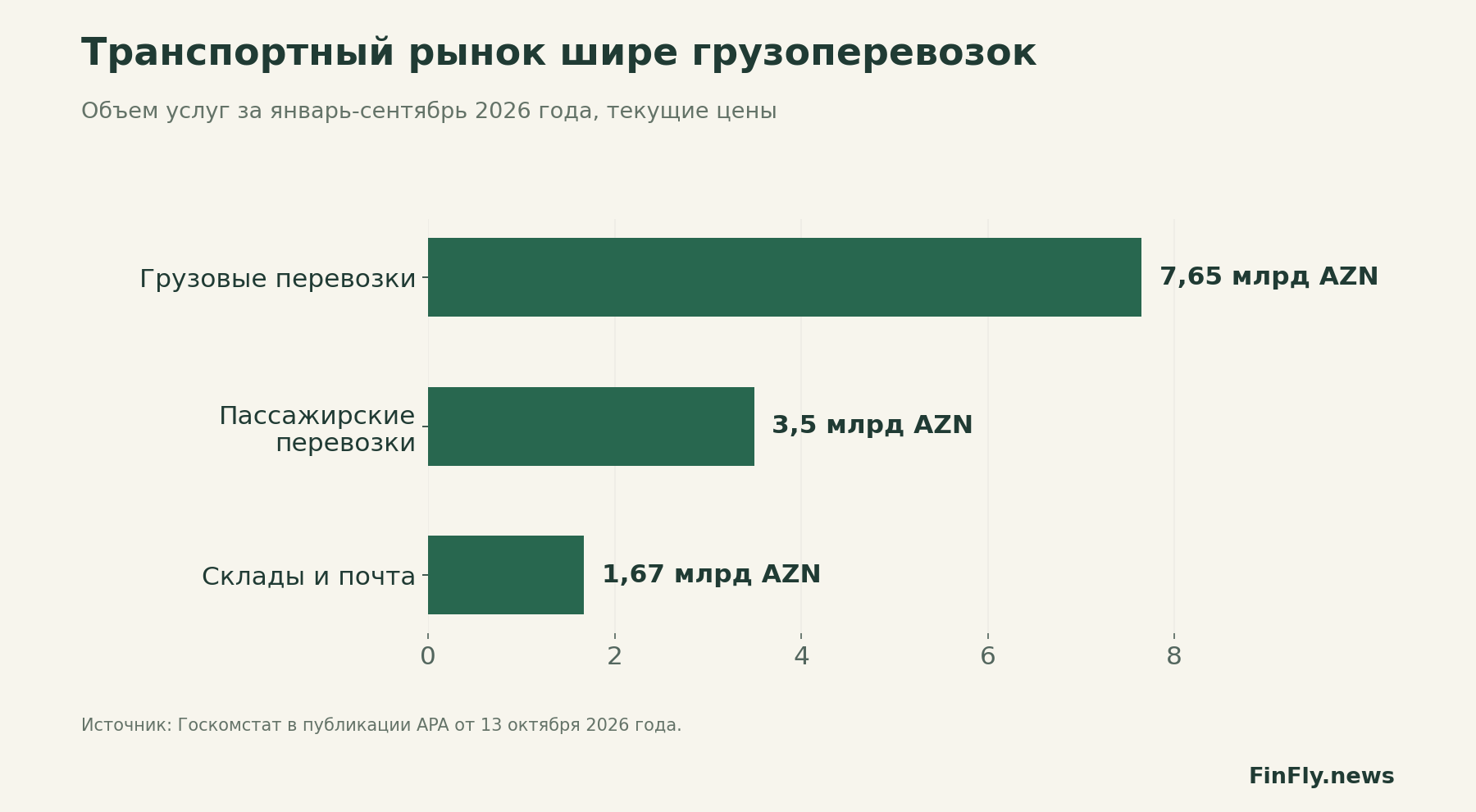 Транспортный рынок шире грузоперевозок. Объем услуг за январь-сентябрь 2026 года, текущие цены