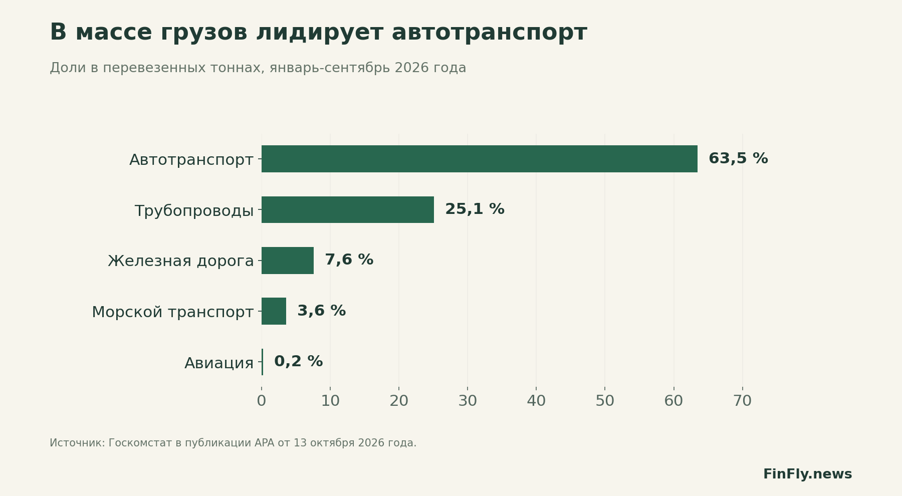 В массе грузов лидирует автотранспорт. Доли в перевезенных тоннах, январь-сентябрь 2026 года