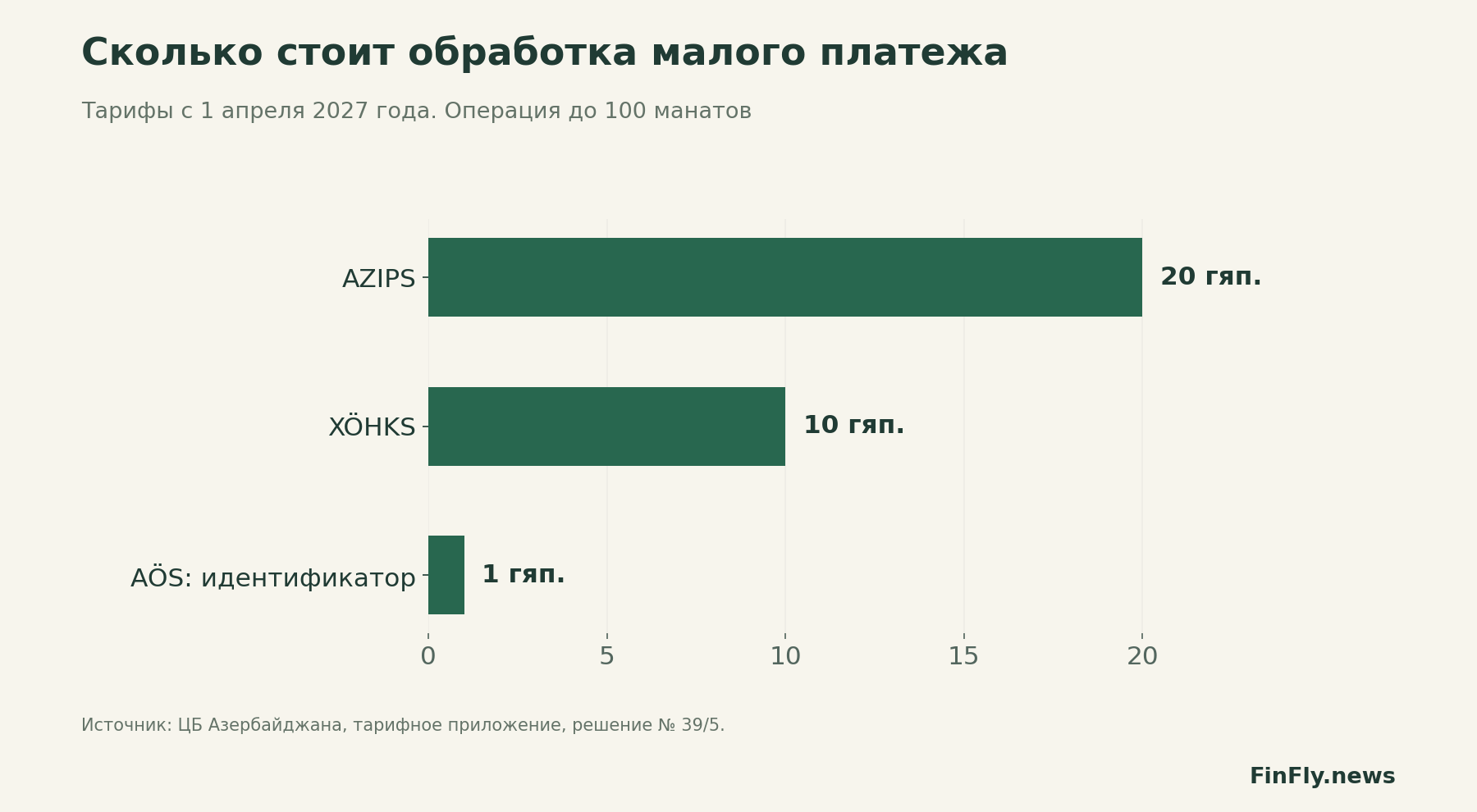 Сколько стоит обработка малого платежа. Тарифы с 1 апреля 2027 года. Операция до 100 манатов
