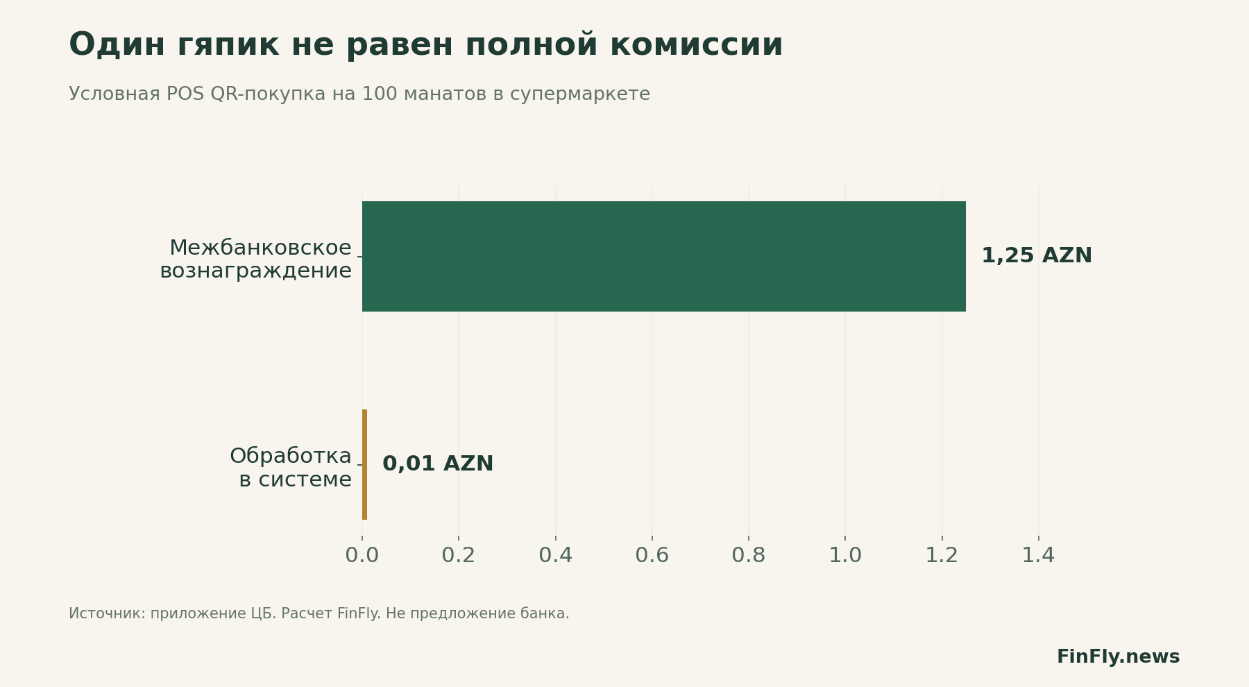Один гяпик не равен полной комиссии. Условная POS QR-покупка на 100 манатов в супермаркете