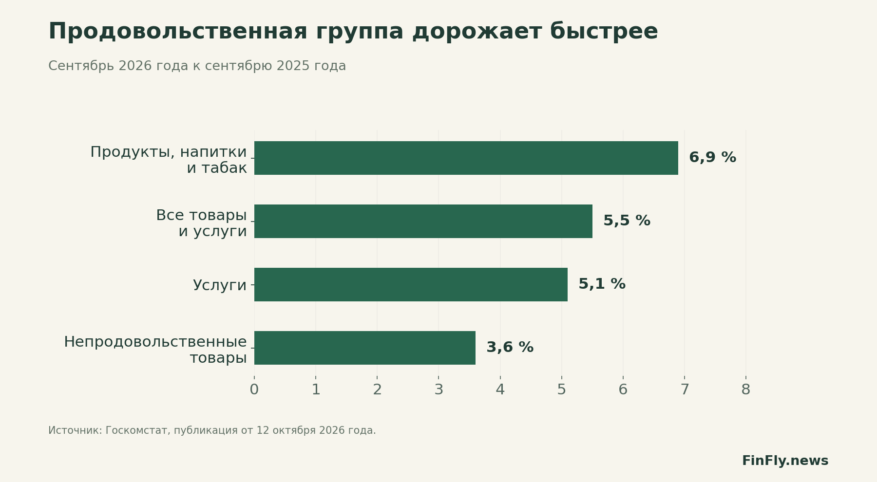 Продовольственная группа дорожает быстрее. Сентябрь 2026 года к сентябрю 2025 года