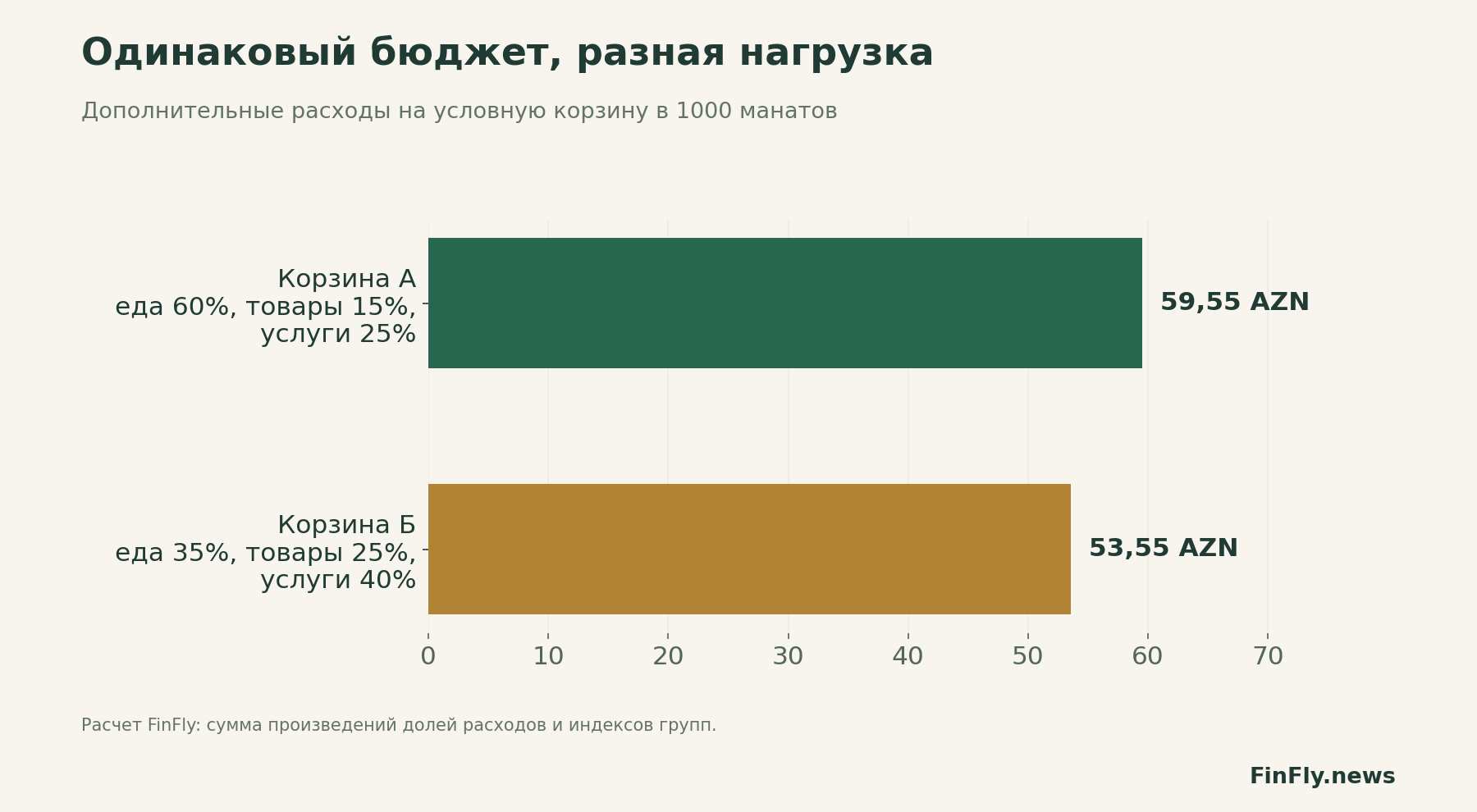 Одинаковый бюджет, разная нагрузка. Дополнительные расходы на условную корзину в 1000 манатов