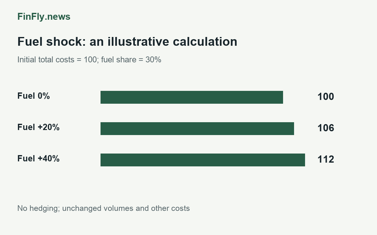 Illustrative sensitivity of operating costs to fuel prices