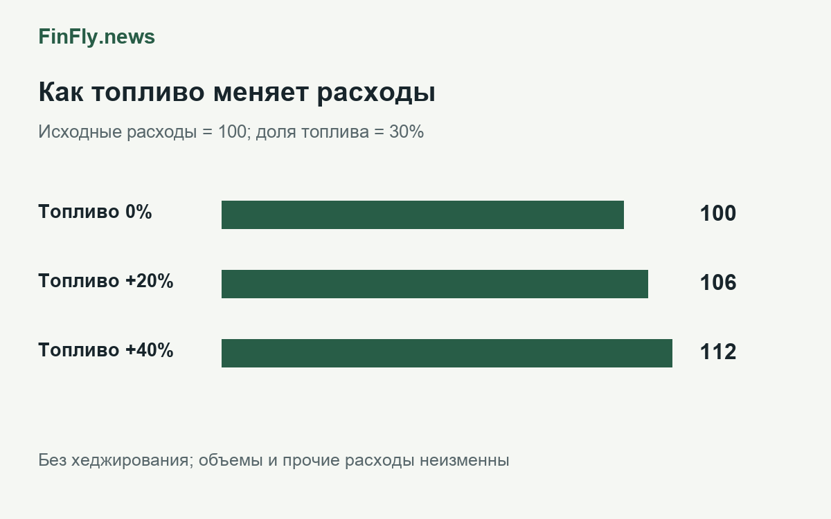 Условный расчет влияния цены топлива на операционные расходы