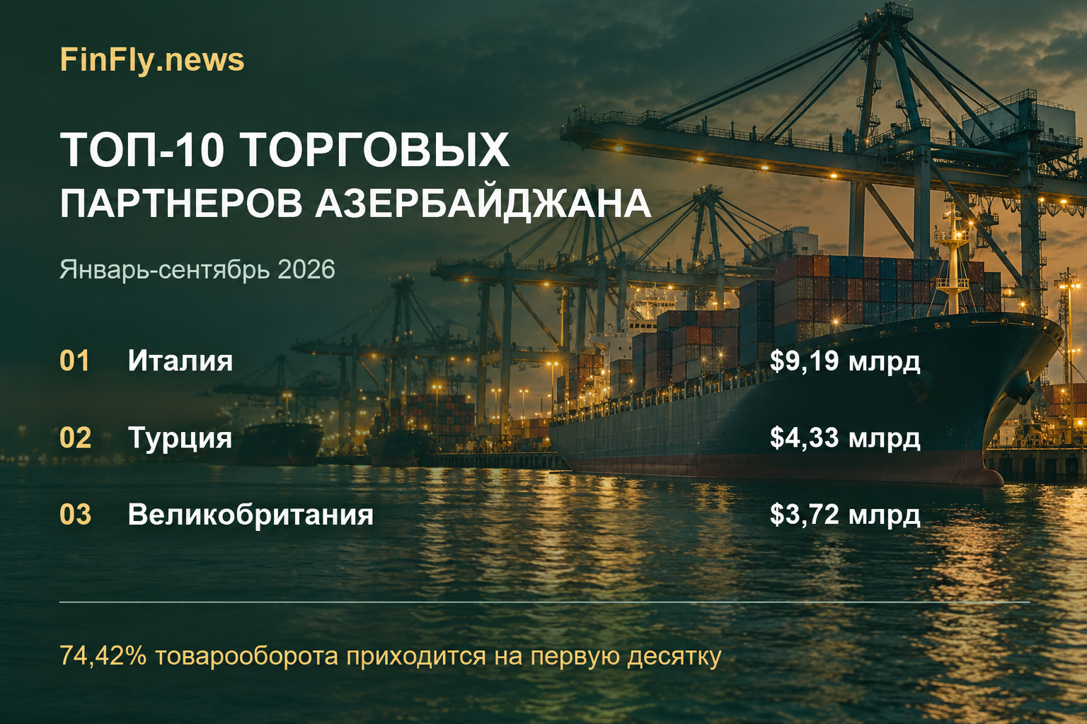 ТОП-10 торговых партнеров Азербайджана: Италия, Турция и Великобритания впереди