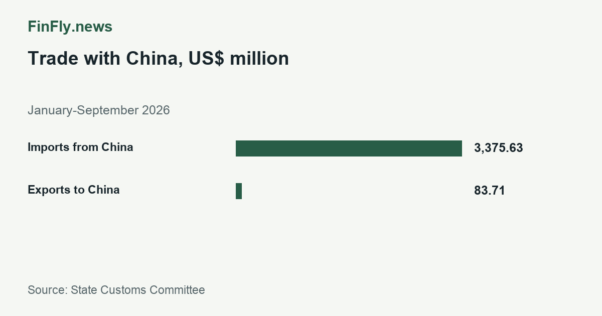 Trade with China, US$ million
