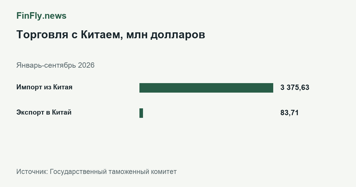 Торговля с Китаем, млн долларов