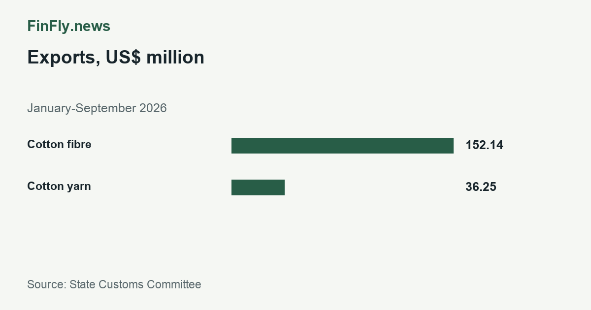 Exports, US$ million