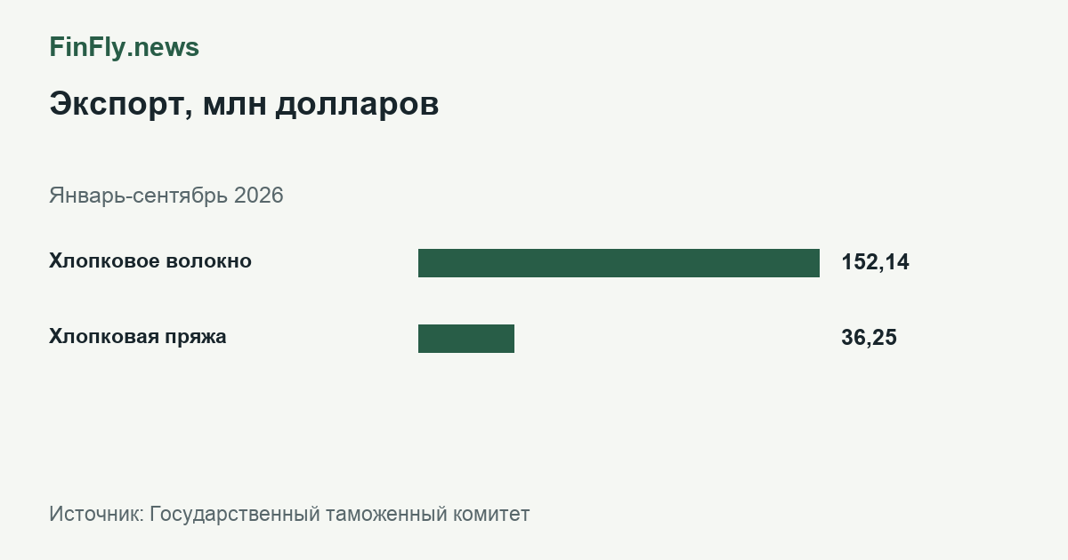Экспорт, млн долларов