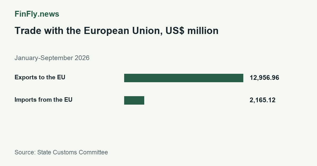 Trade with the European Union, US$ million