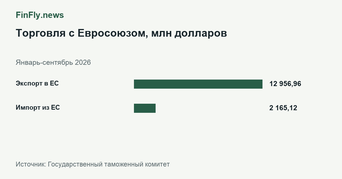 Торговля с Евросоюзом, млн долларов