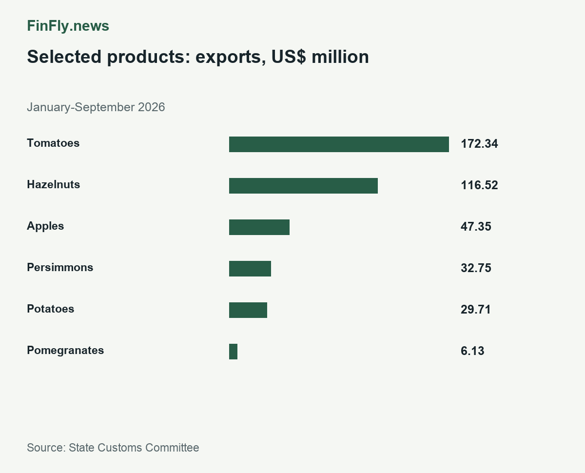 Selected products: exports, US$ million