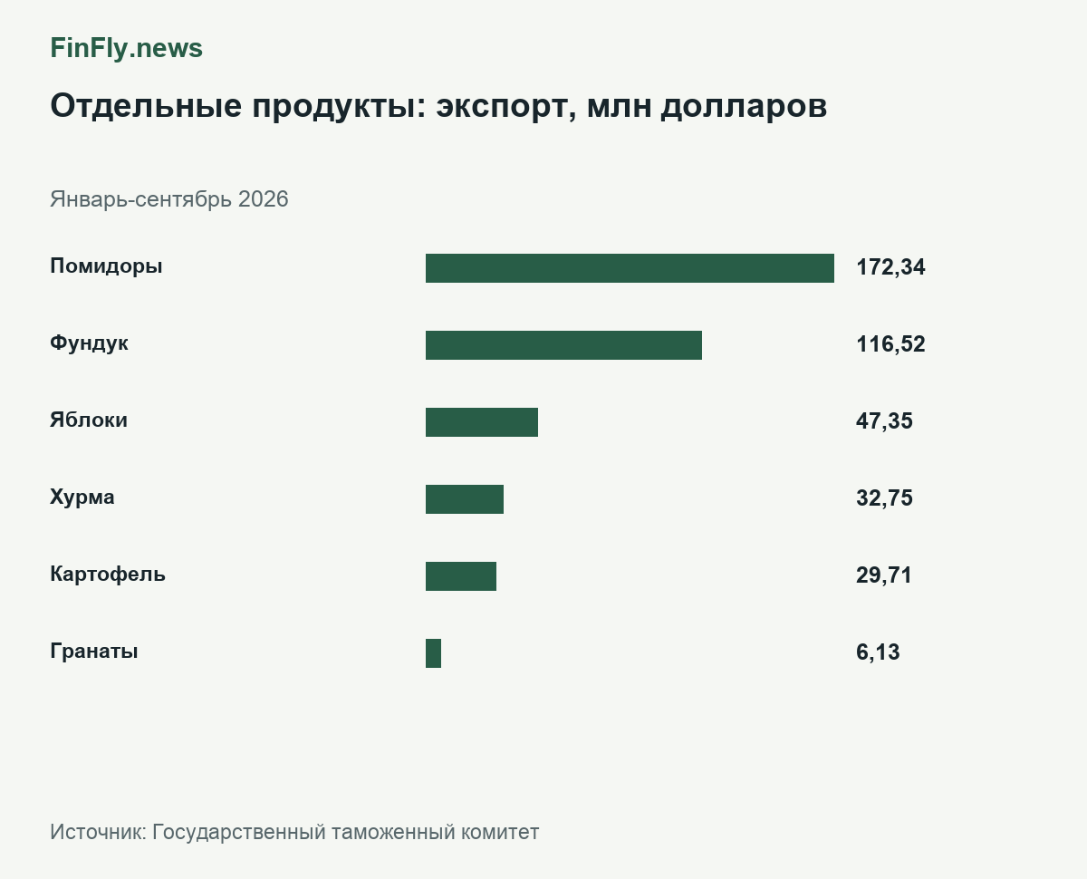 Отдельные продукты: экспорт, млн долларов