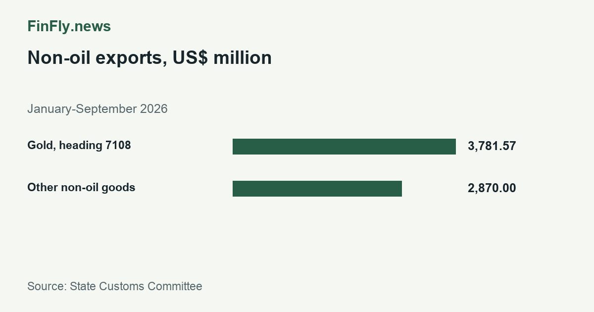Non-oil exports, US$ million